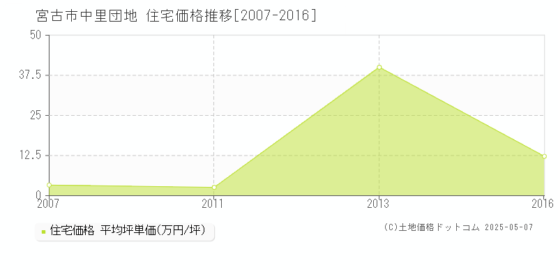 中里団地(宮古市)の住宅価格推移グラフ(坪単価)[2007-2016年]