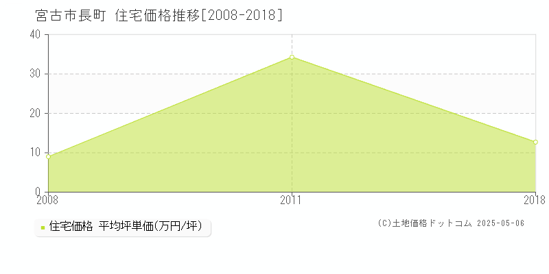長町(宮古市)の住宅価格推移グラフ(坪単価)[2008-2018年]