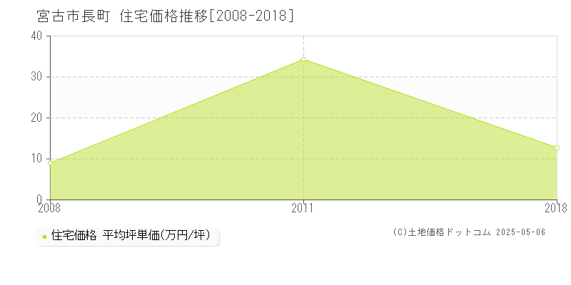 宮古市長町の住宅価格推移グラフ 