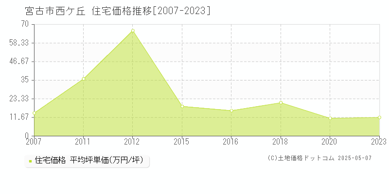 西ケ丘(宮古市)の住宅価格推移グラフ(坪単価)[2007-2023年]