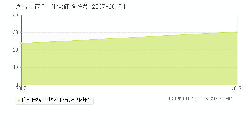 西町(宮古市)の住宅価格推移グラフ(坪単価)[2007-2017年]