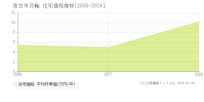 宮古市花輪の住宅価格推移グラフ 