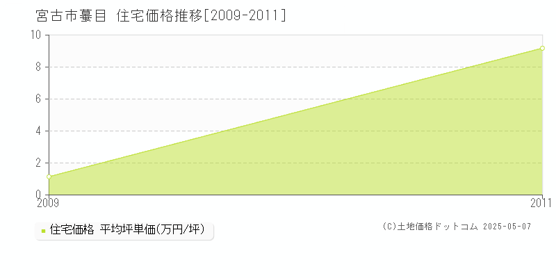 蟇目(宮古市)の住宅価格推移グラフ(坪単価)[2009-2011年]