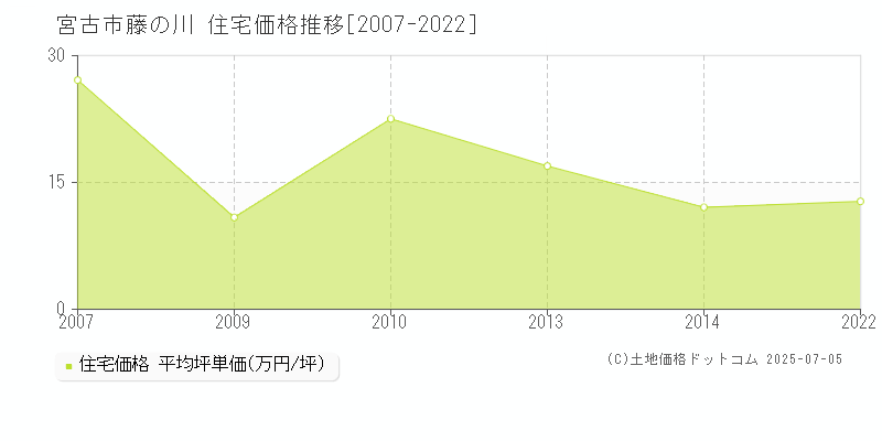 宮古市藤の川の住宅価格推移グラフ 