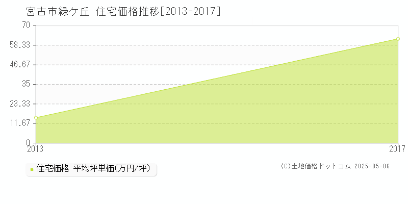 緑ケ丘(宮古市)の住宅価格推移グラフ(坪単価)[2013-2017年]
