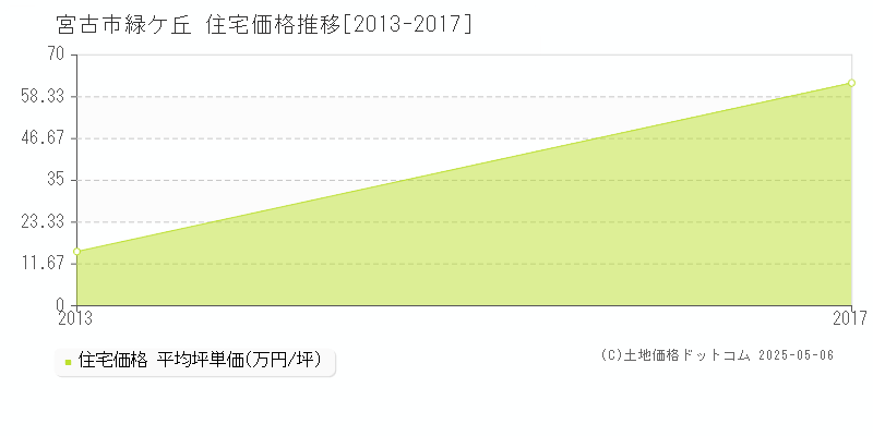 宮古市緑ケ丘の住宅価格推移グラフ 