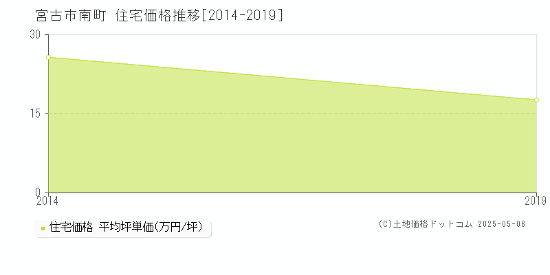 南町(宮古市)の住宅価格推移グラフ(坪単価)[2014-2019年]