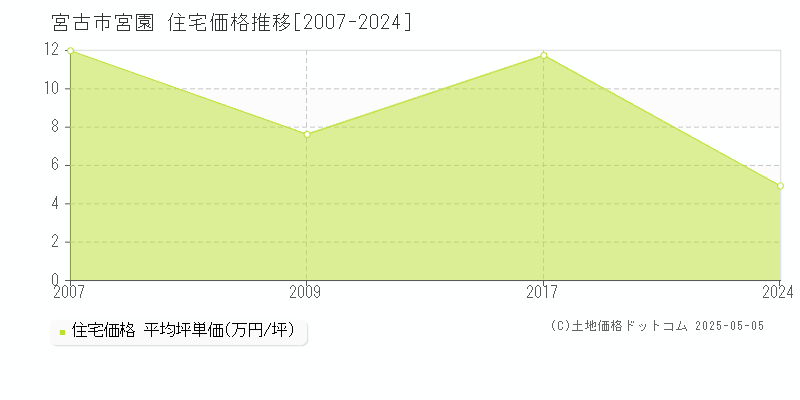 宮園(宮古市)の住宅価格推移グラフ(坪単価)[2007-2024年]