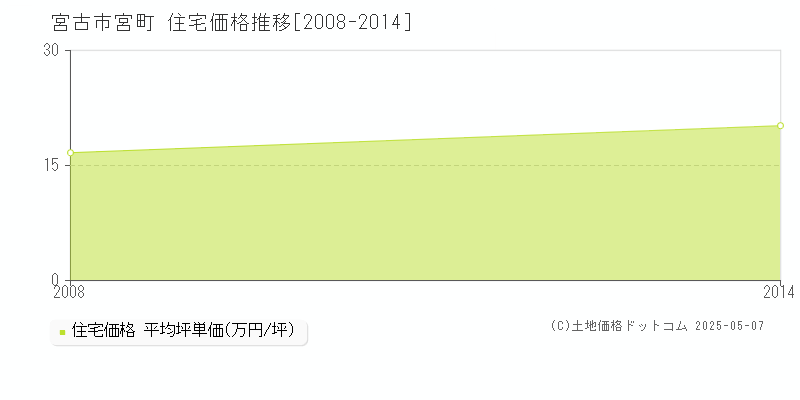 宮町(宮古市)の住宅価格推移グラフ(坪単価)[2008-2014年]