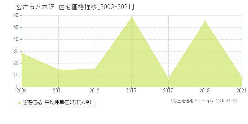 八木沢(宮古市)の住宅価格推移グラフ(坪単価)[2009-2021年]