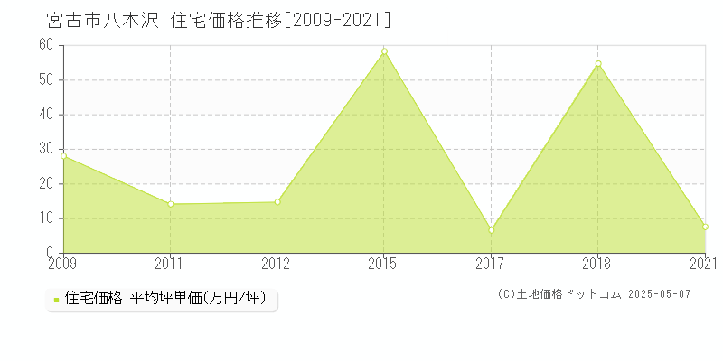 宮古市八木沢の住宅価格推移グラフ 