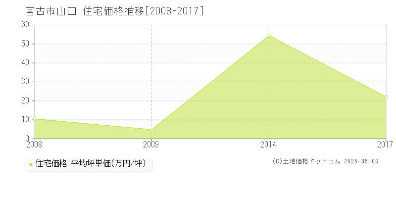 山口(宮古市)の住宅価格推移グラフ(坪単価)[2008-2017年]