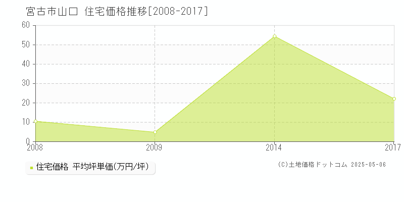 宮古市山口の住宅価格推移グラフ 