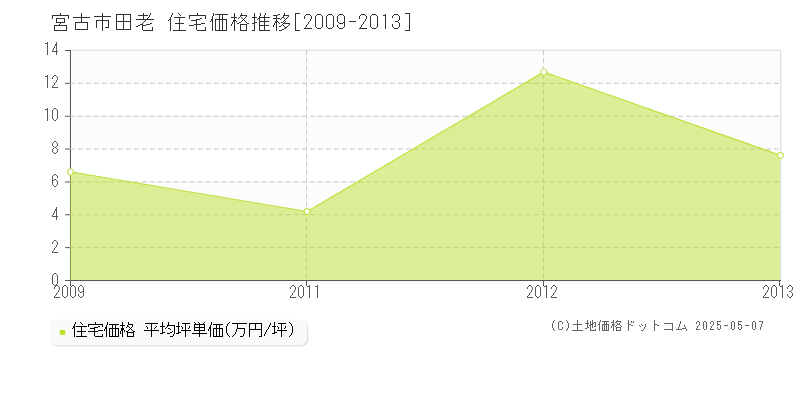 田老(宮古市)の住宅価格推移グラフ(坪単価)[2009-2013年]
