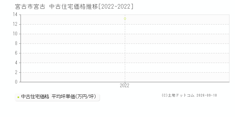 宮古市宮古の中古住宅価格推移グラフ(坪単価)[2022-2022年]