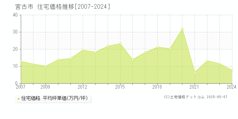 宮古市(岩手県)の住宅価格推移グラフ(坪単価)[2007-2024年]