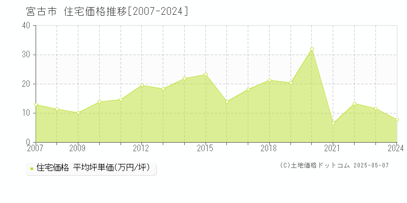 宮古市の住宅価格推移グラフ 