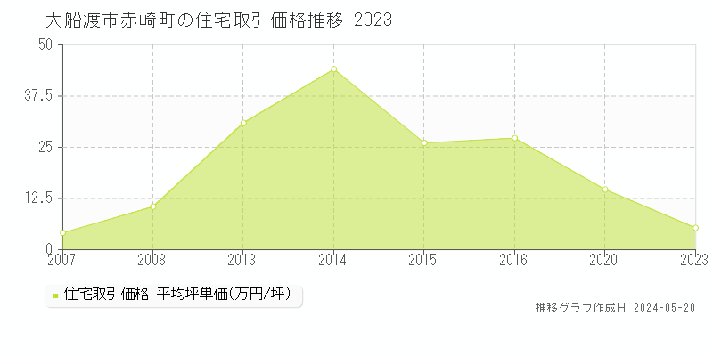 大船渡市赤崎町の住宅取引事例推移グラフ 