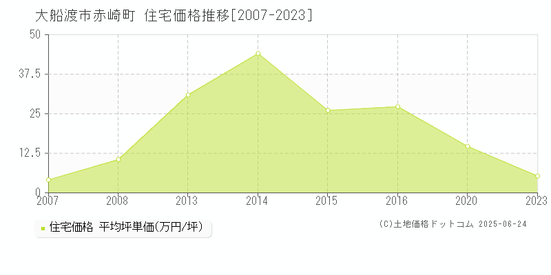 赤崎町(大船渡市)の住宅価格推移グラフ(坪単価)[2007-2023年]