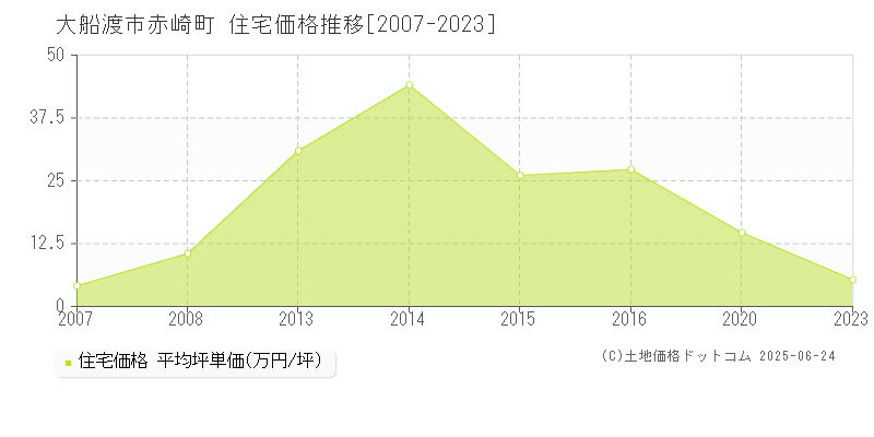 大船渡市赤崎町の住宅価格推移グラフ 