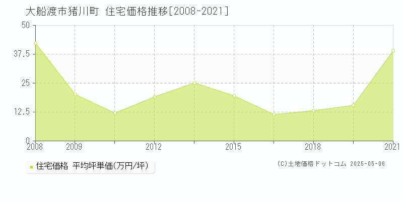 猪川町(大船渡市)の住宅価格推移グラフ(坪単価)[2008-2021年]