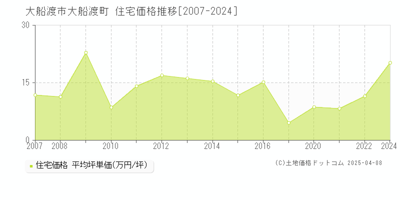 大船渡市大船渡町の住宅価格推移グラフ 