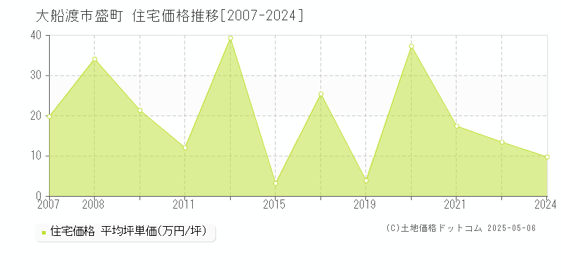 盛町(大船渡市)の住宅価格推移グラフ(坪単価)[2007-2024年]
