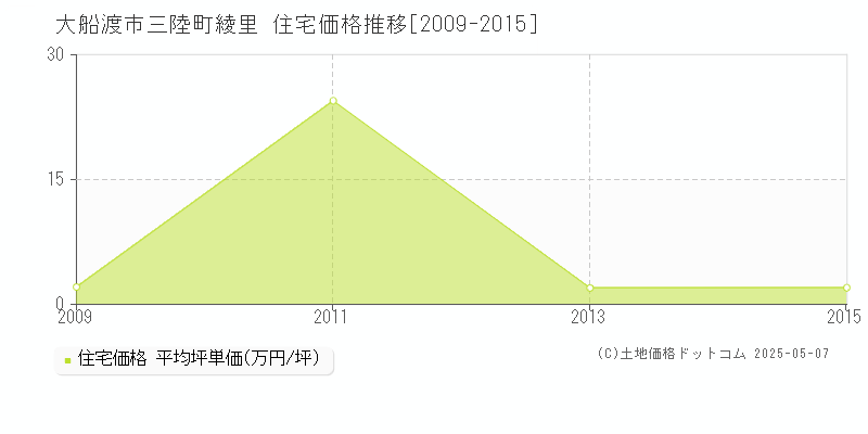 三陸町綾里(大船渡市)の住宅価格推移グラフ(坪単価)[2009-2015年]