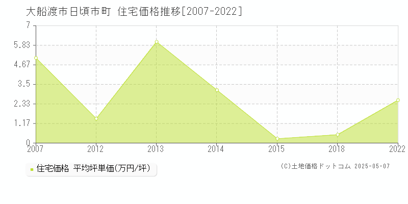 日頃市町(大船渡市)の住宅価格推移グラフ(坪単価)[2007-2022年]