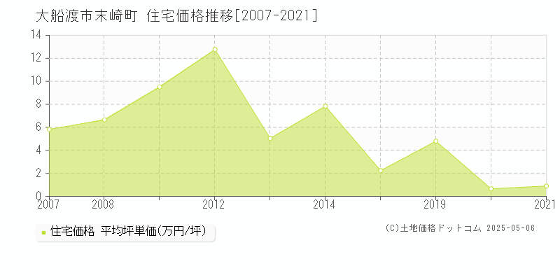末崎町(大船渡市)の住宅価格推移グラフ(坪単価)[2007-2021年]