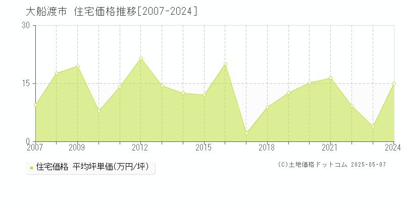 大船渡市(岩手県)の住宅価格推移グラフ(坪単価)[2007-2024年]
