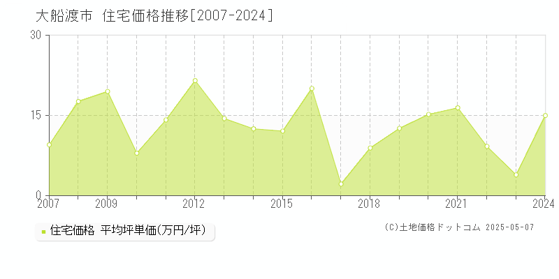 大船渡市の住宅価格推移グラフ 