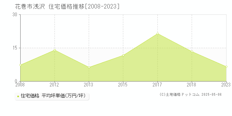 浅沢(花巻市)の住宅価格推移グラフ(坪単価)[2008-2023年]