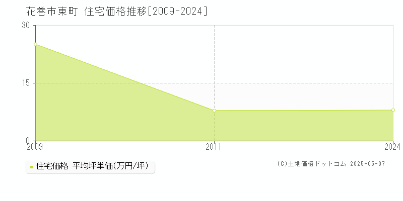 東町(花巻市)の住宅価格推移グラフ(坪単価)[2009-2024年]
