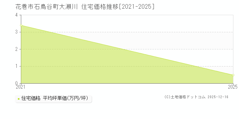 石鳥谷町大瀬川(花巻市)の住宅価格推移グラフ(坪単価)[2021-2025年]