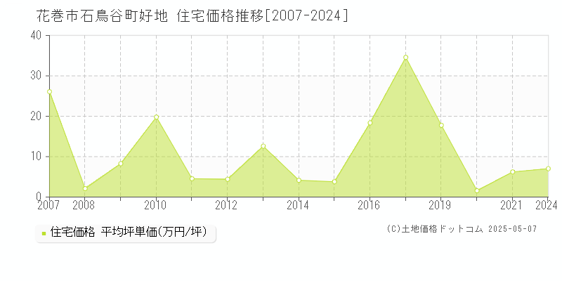 石鳥谷町好地(花巻市)の住宅価格推移グラフ(坪単価)[2007-2024年]