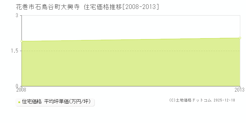 石鳥谷町大興寺(花巻市)の住宅価格推移グラフ(坪単価)[2008-2013年]