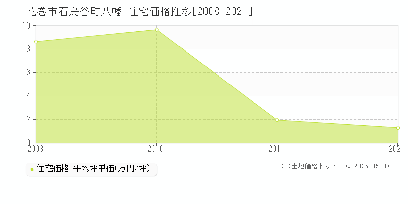 石鳥谷町八幡(花巻市)の住宅価格推移グラフ(坪単価)[2008-2021年]