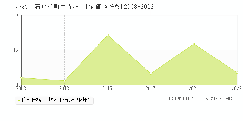 石鳥谷町南寺林(花巻市)の住宅価格推移グラフ(坪単価)[2008-2022年]