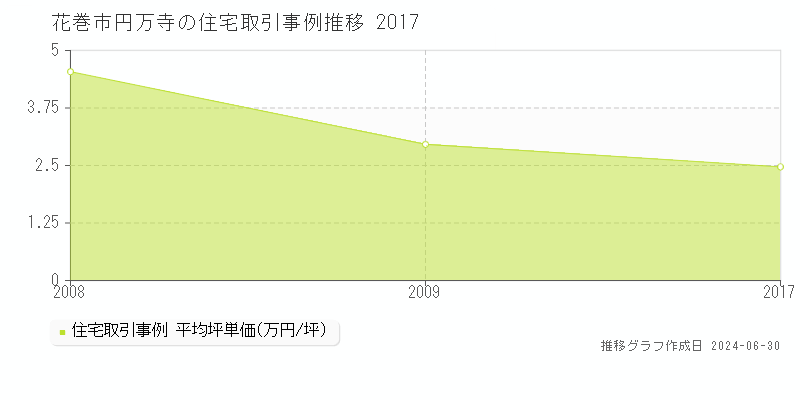 花巻市円万寺の住宅取引事例推移グラフ 