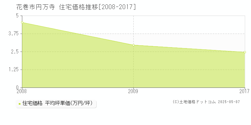 花巻市円万寺の住宅取引事例推移グラフ 