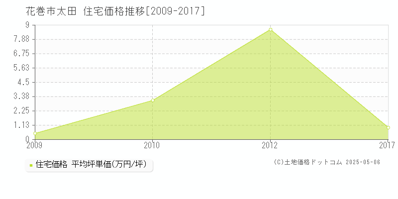 太田(花巻市)の住宅価格推移グラフ(坪単価)[2009-2017年]