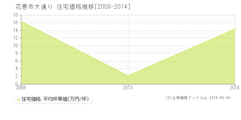 大通り(花巻市)の住宅価格推移グラフ(坪単価)[2009-2014年]