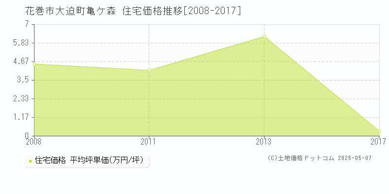 大迫町亀ケ森(花巻市)の住宅価格推移グラフ(坪単価)[2008-2017年]