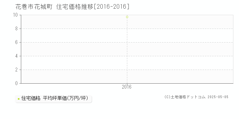 花城町(花巻市)の住宅価格推移グラフ(坪単価)[2016-2016年]