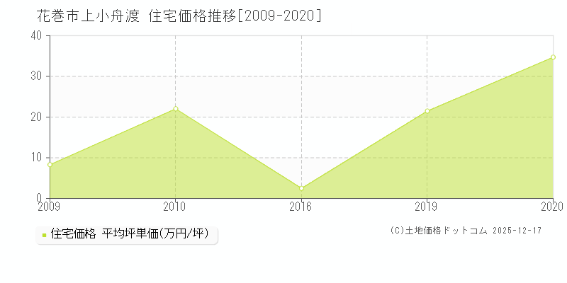 上小舟渡(花巻市)の住宅価格推移グラフ(坪単価)[2009-2020年]