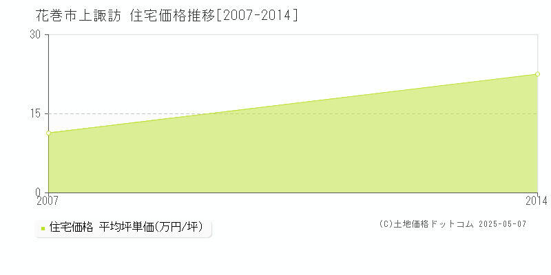 上諏訪(花巻市)の住宅価格推移グラフ(坪単価)[2007-2014年]