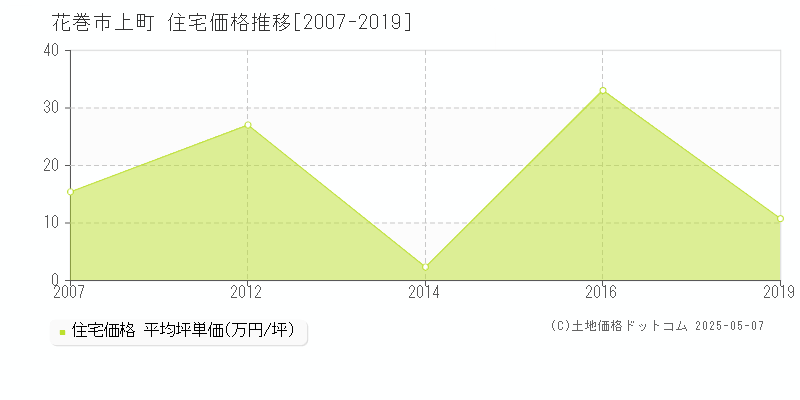 上町(花巻市)の住宅価格推移グラフ(坪単価)[2007-2019年]