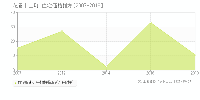 花巻市上町の住宅価格推移グラフ 