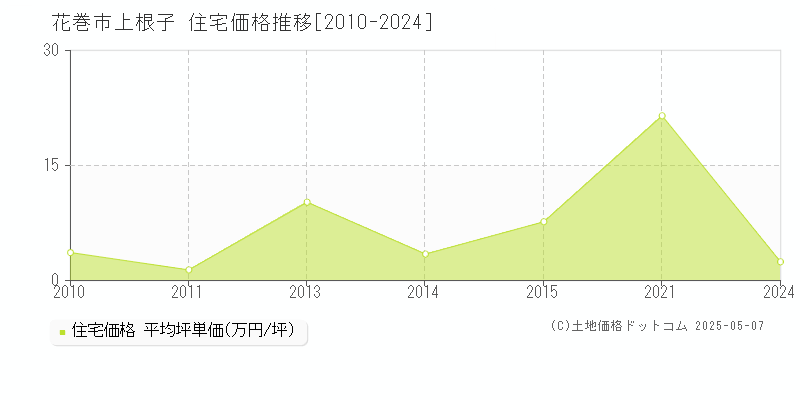 上根子(花巻市)の住宅価格推移グラフ(坪単価)[2010-2024年]
